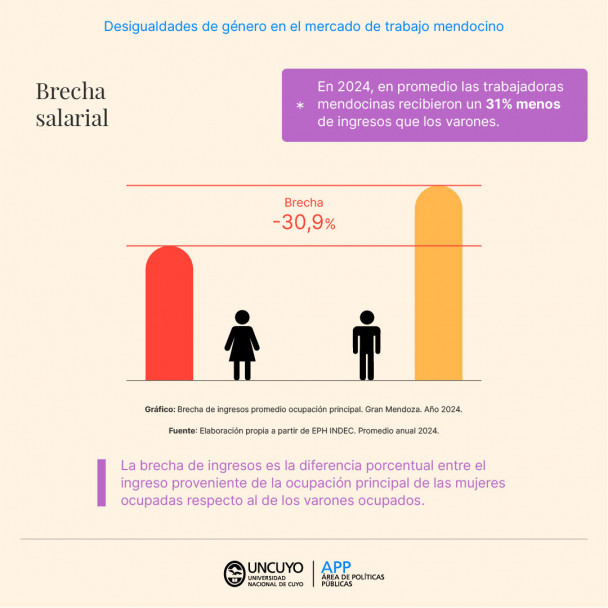 imagen 8M | Desigualdades de género en el mercado de trabajo mendocino 