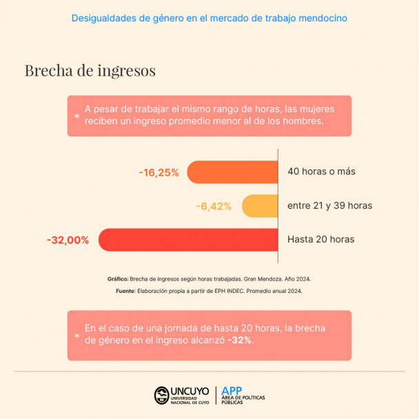 imagen 8M | Desigualdades de género en el mercado de trabajo mendocino 