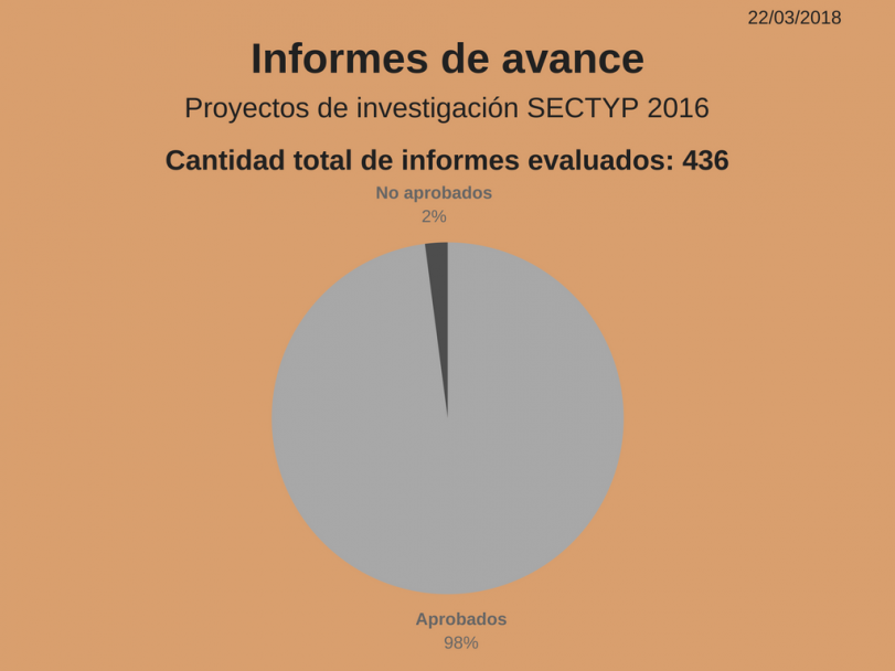 imagen Proyectos SECTYP, informes de avance: más del 80% se encuentran evaluados.