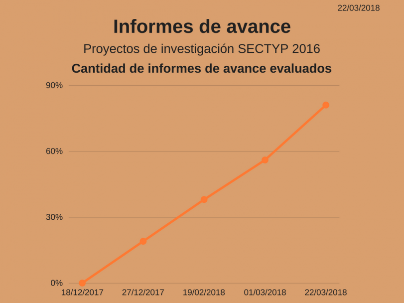 imagen Proyectos SECTYP, informes de avance: más del 80% se encuentran evaluados.