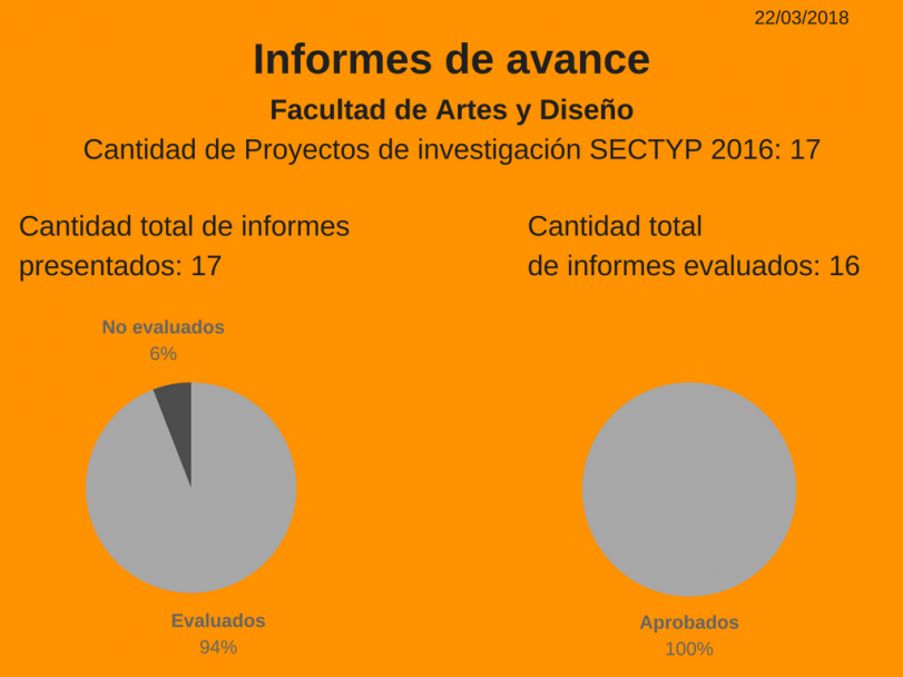 imagen Proyectos SECTYP, informes de avance: más del 80% se encuentran evaluados.