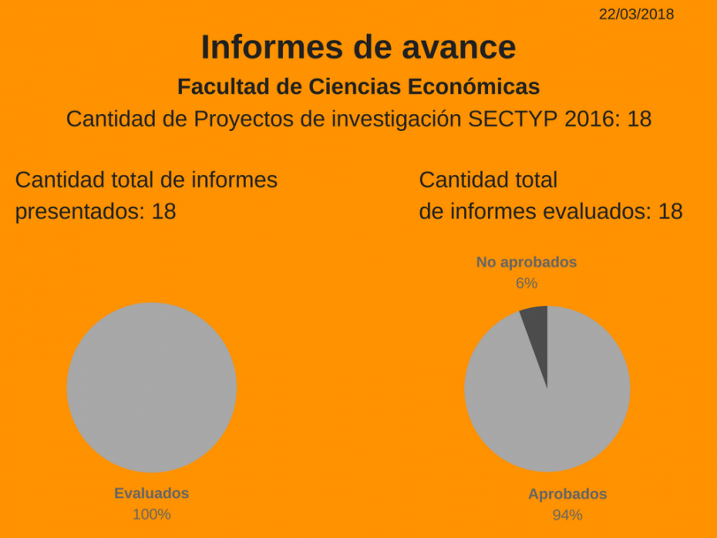 imagen Proyectos SECTYP, informes de avance: más del 80% se encuentran evaluados.