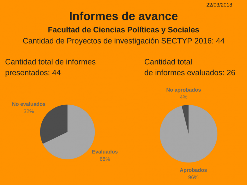 imagen Proyectos SECTYP, informes de avance: más del 80% se encuentran evaluados.