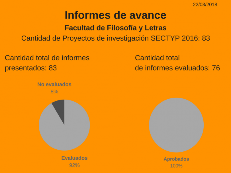 imagen Proyectos SECTYP, informes de avance: más del 80% se encuentran evaluados.