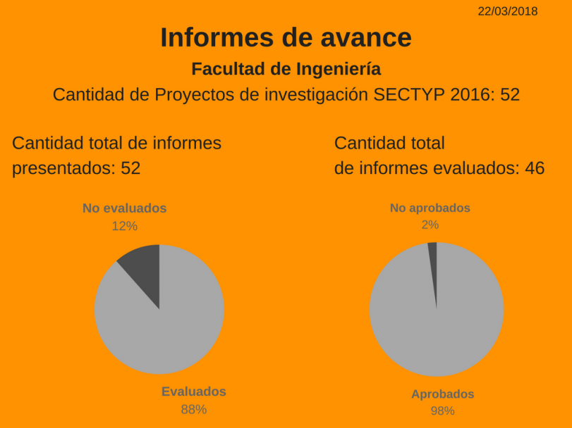 imagen Proyectos SECTYP, informes de avance: más del 80% se encuentran evaluados.