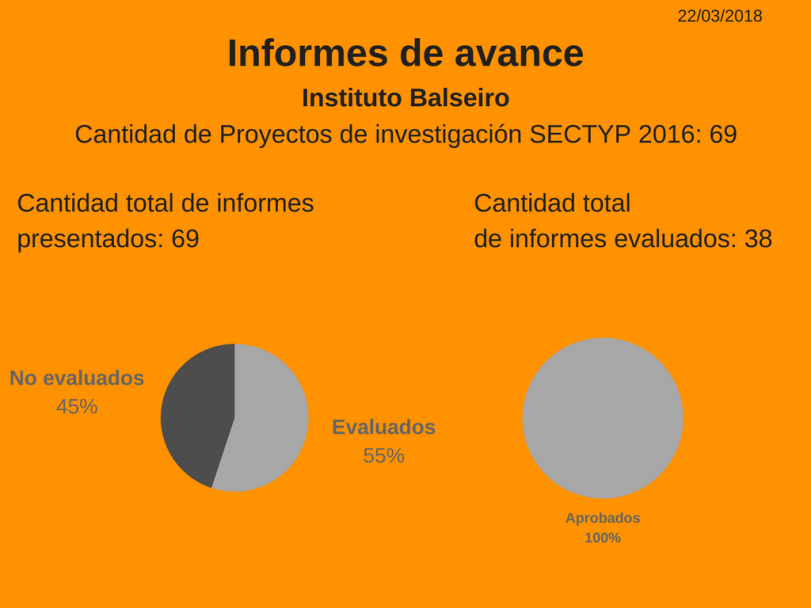 imagen Proyectos SECTYP, informes de avance: más del 80% se encuentran evaluados.