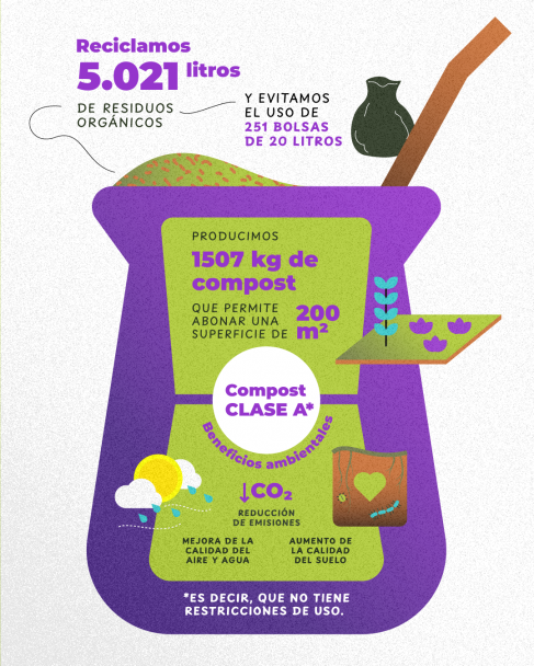 imagen Loop, un proyecto de la UNCUYO que ya recicló más de 5.000 litros de residuos orgánicos