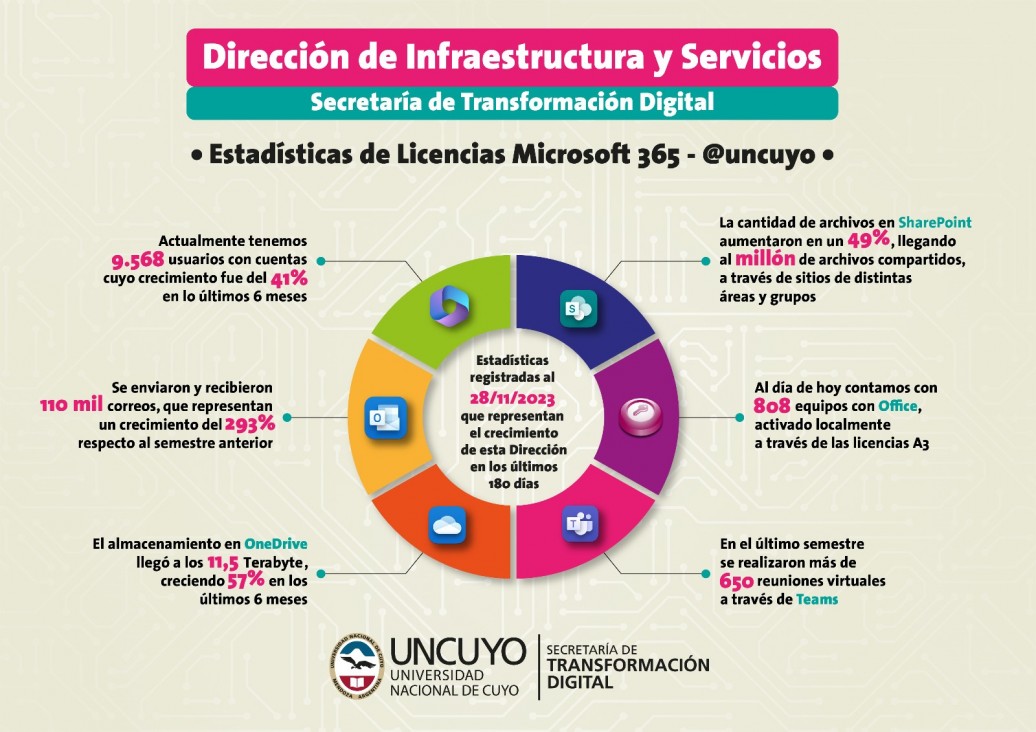 imagen Ya se pueden conocer las estadísticas de las Licencias Microsoft 365 para el 2023 