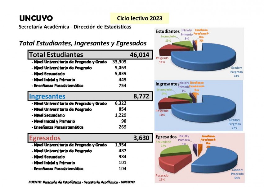 imagen Población estudiantil UNCUYO 2023